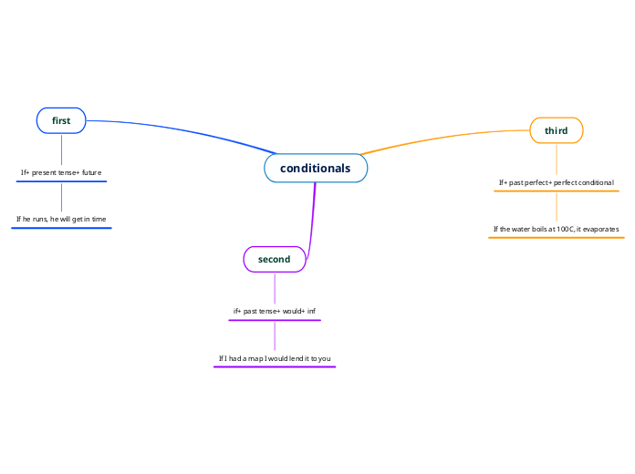 Conditionals mind map